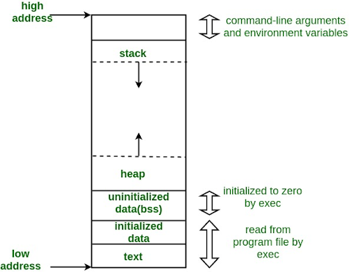 address space 2