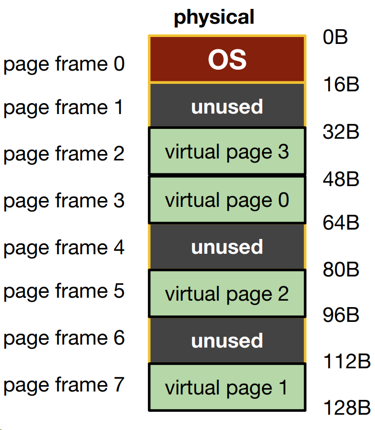 page allocation