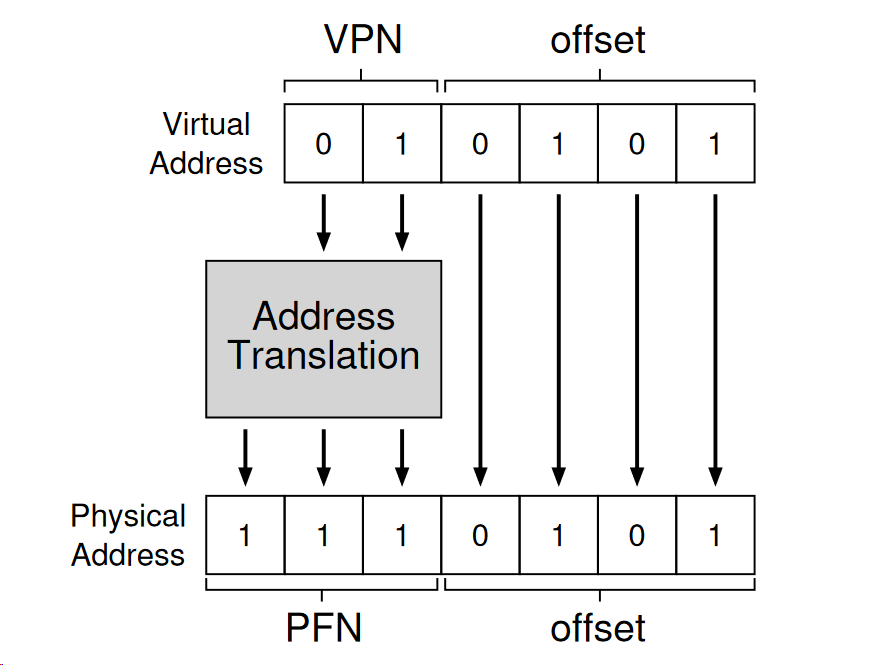 address translation