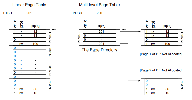 multi-level age table