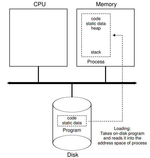 Process creation