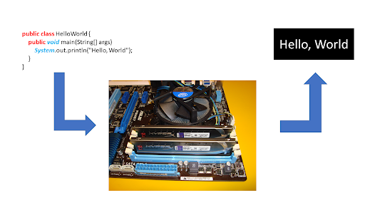 Codes to hardware to screen