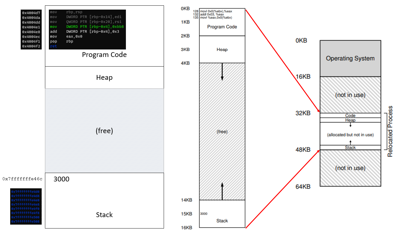 early implementation