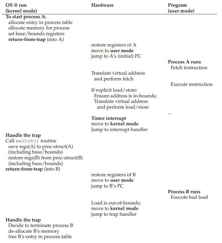 dynamic relocation during process running