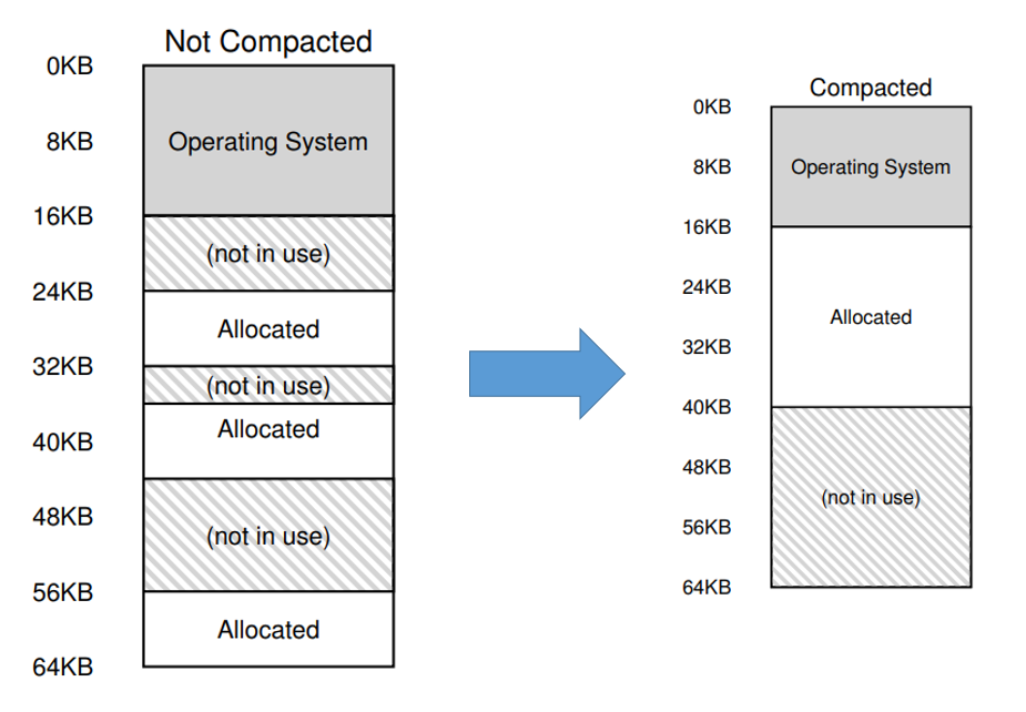 Compacting fragmented memory