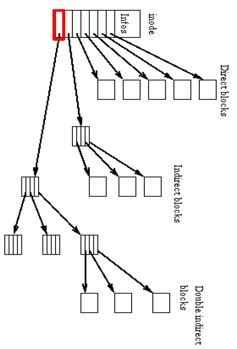 multi-level indirect pointers