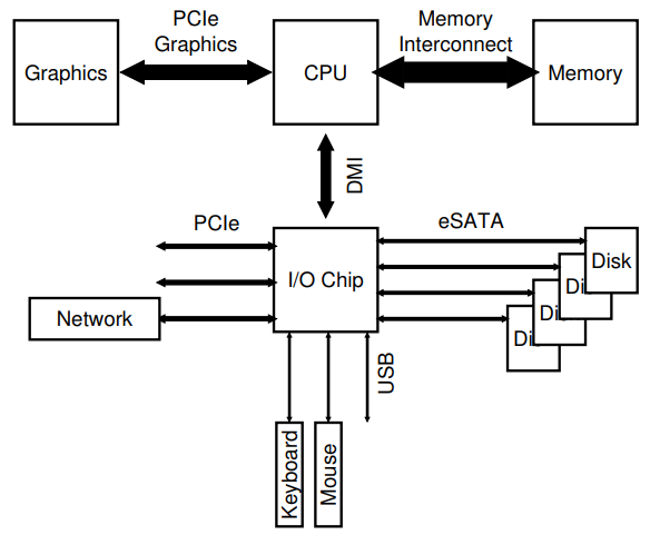 modern system