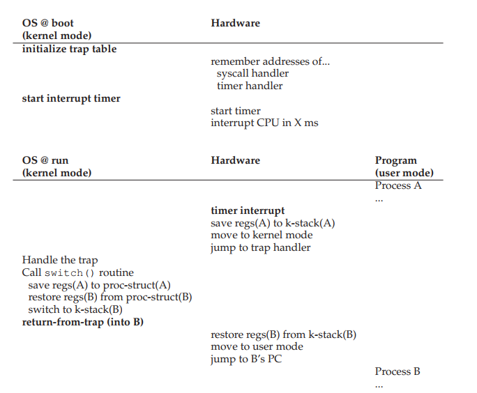 Limited direct execution protocol with timer interrupt