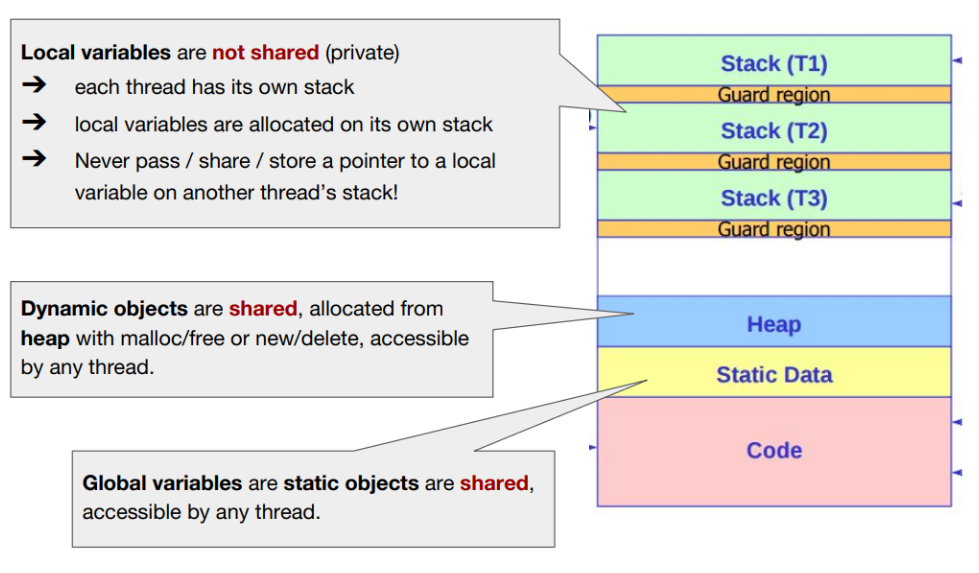 shared and not shared