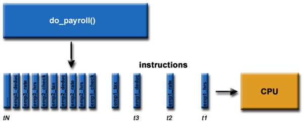 A simple payroll problem