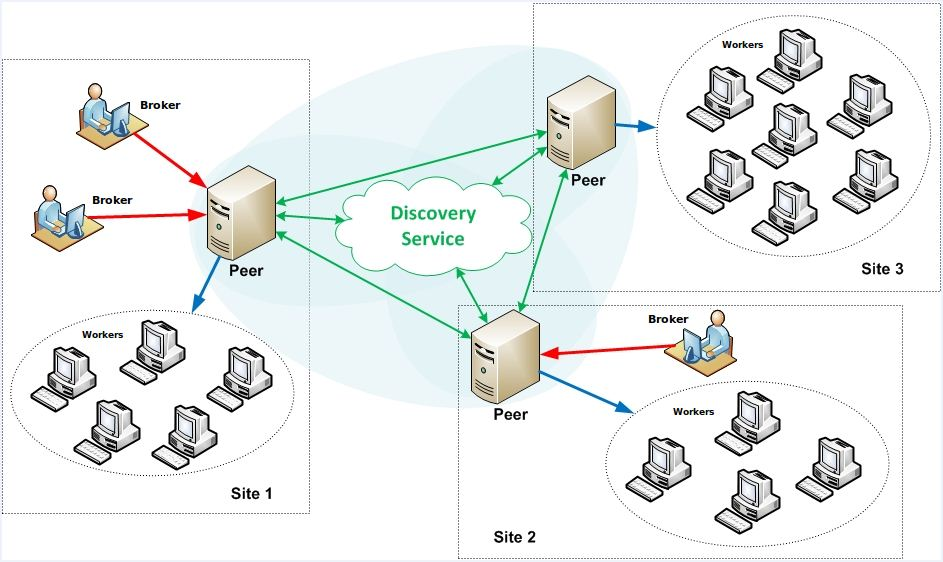 grid computing