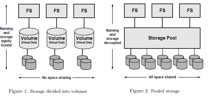 ZFS