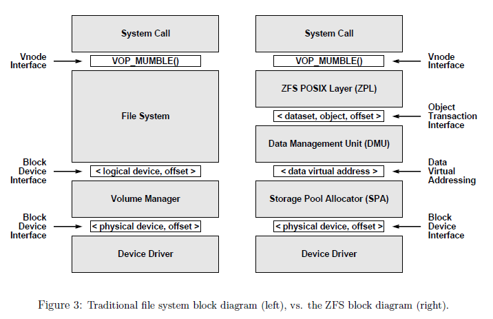 ZFS