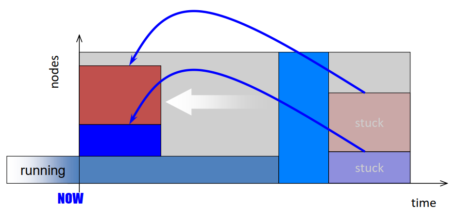 FIFO Backfilling