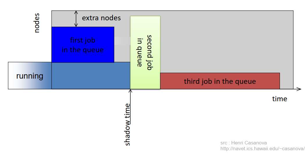 FIFO EASY unbounded delay