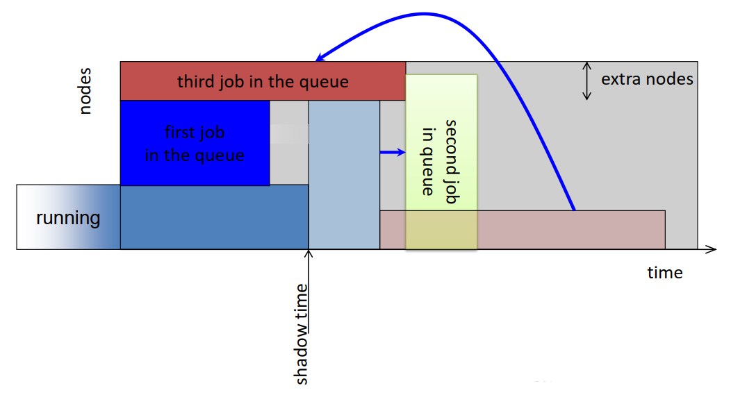 FIFO EASY unbounded delay