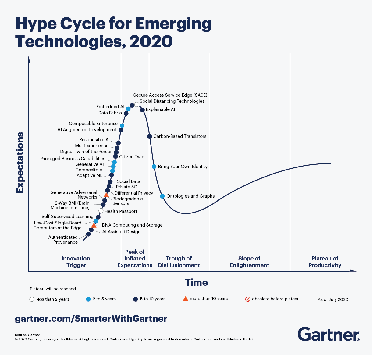 Gartner Hype Cycle 2020