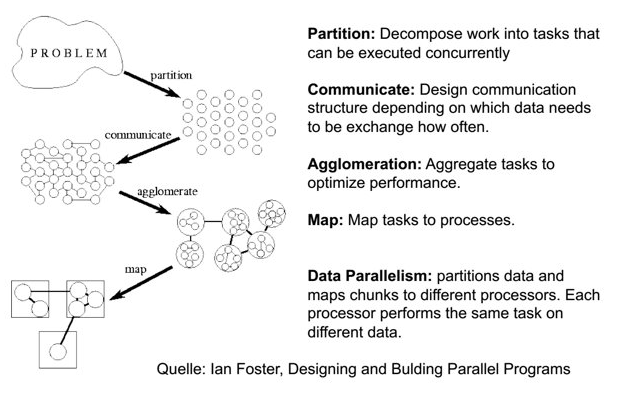 Data parallel programming