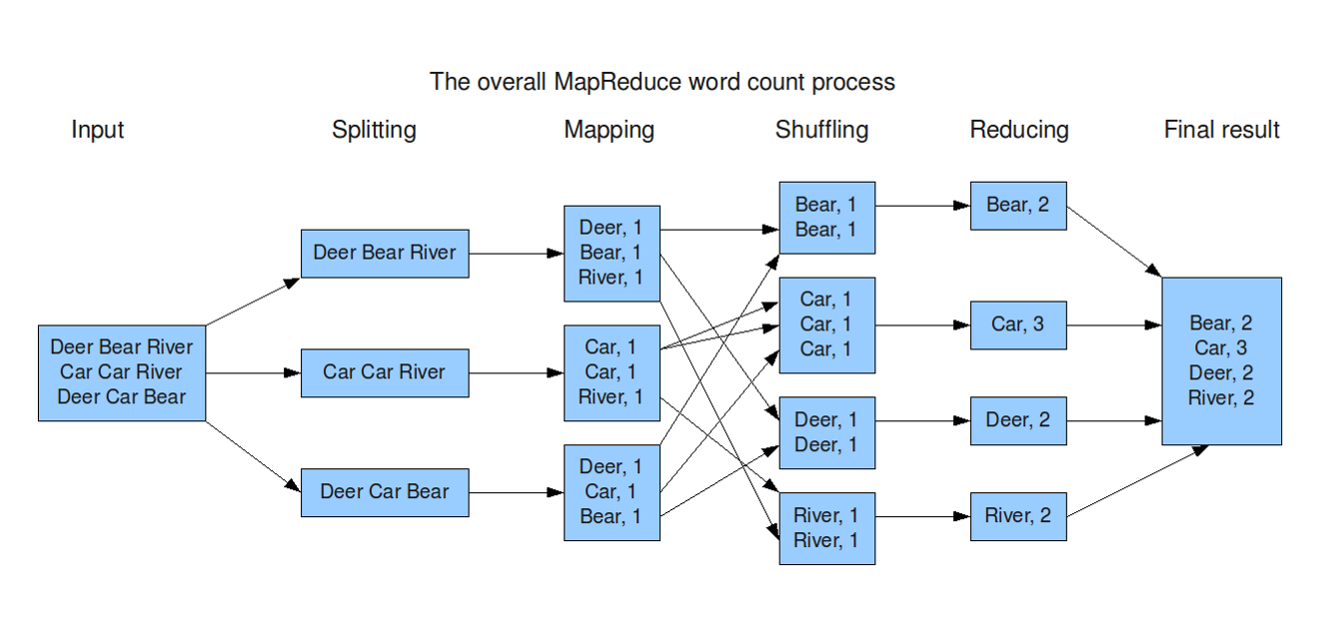 MapReduce wordcount workflow