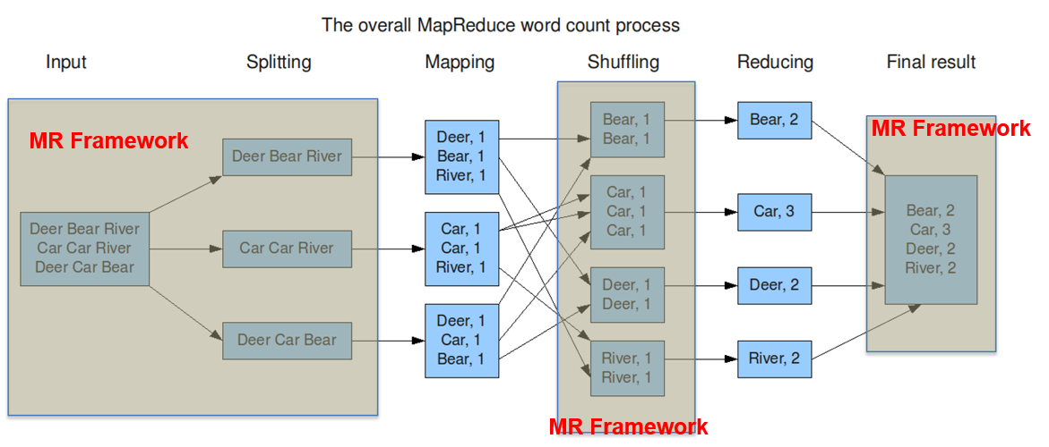 mapping and reducing