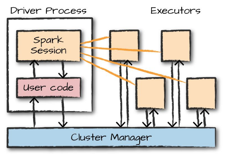 Spark application architecture