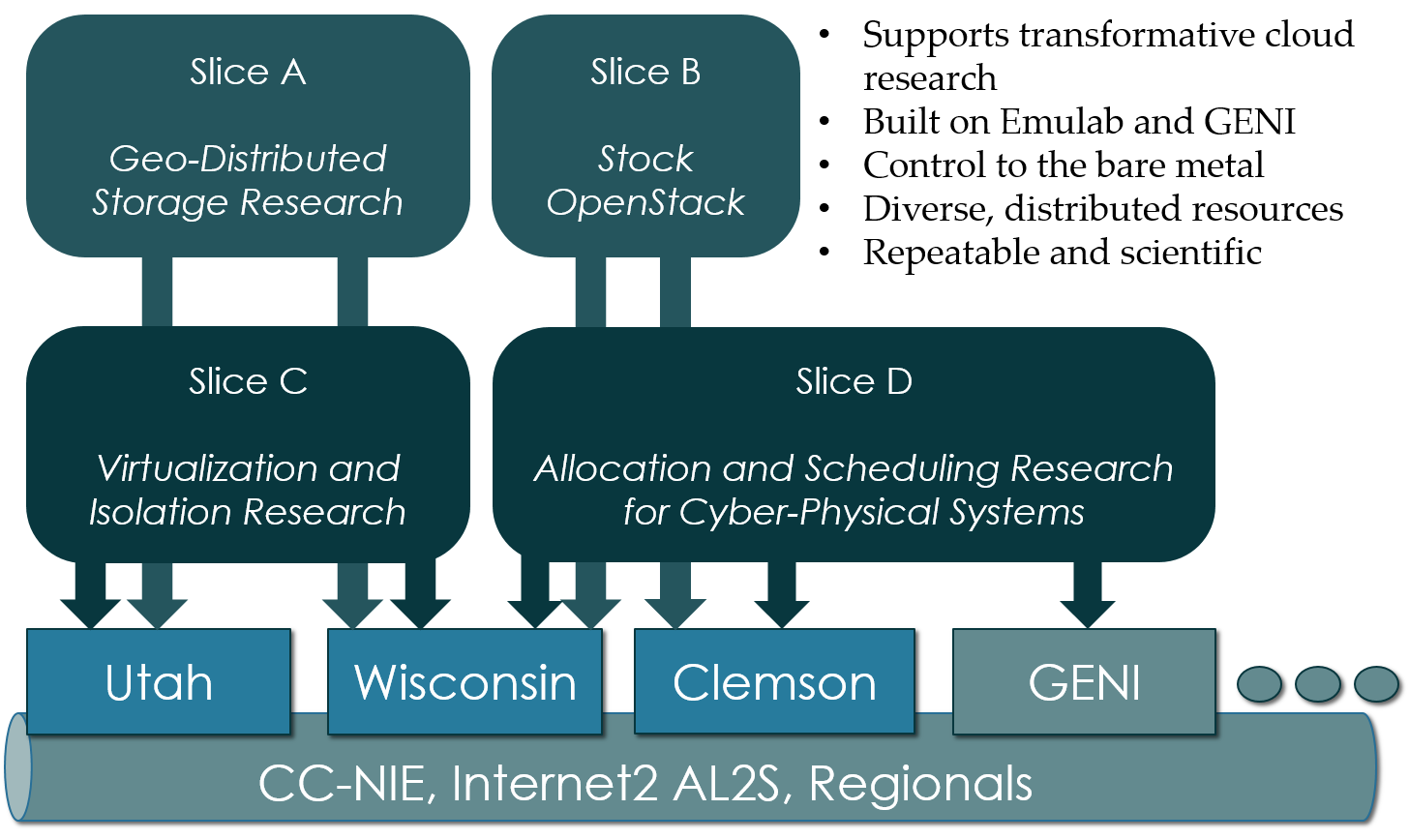 CloudLab