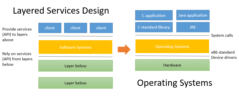 Layered Service Design