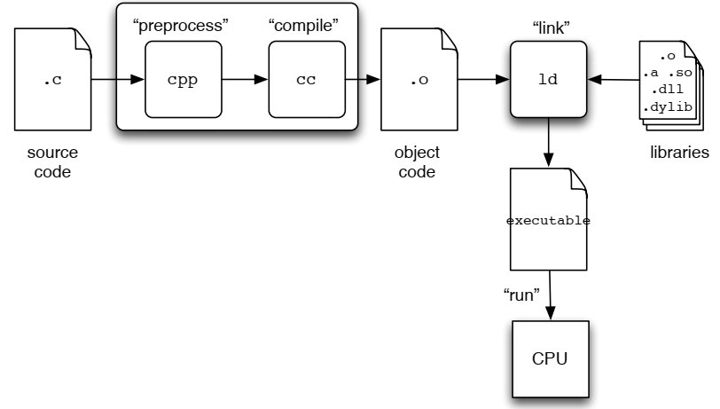 C programs