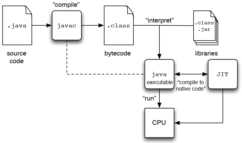 Java programs