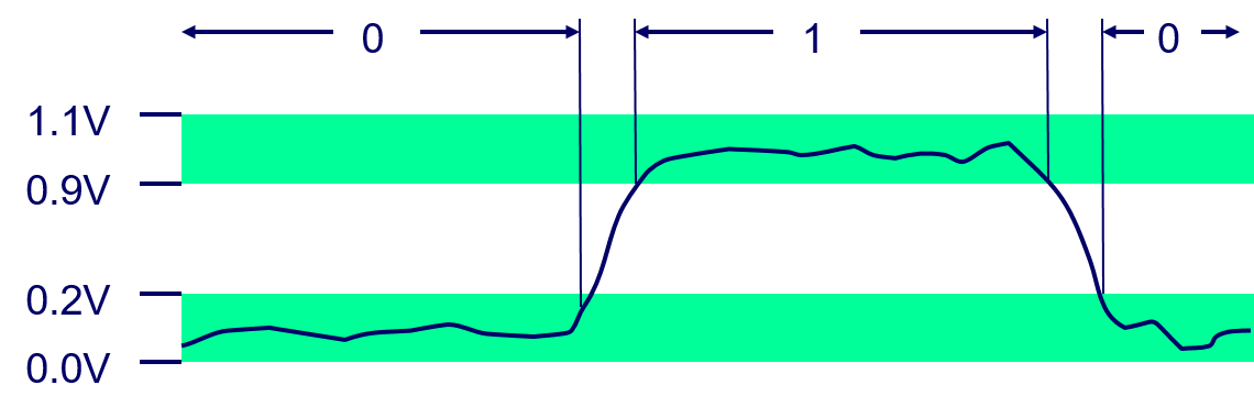 electronic representations of bits