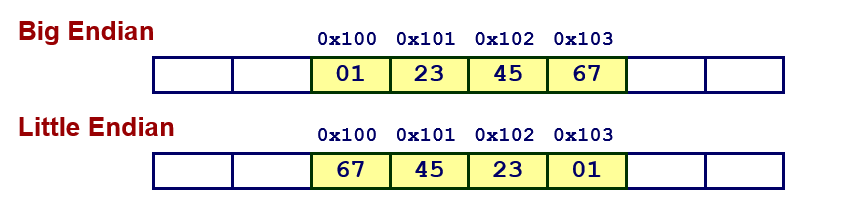 Byte ordering example