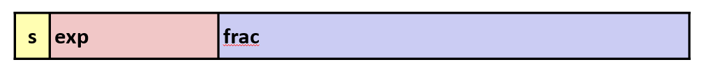 floating encoding