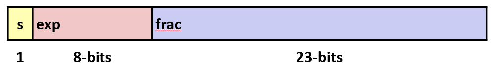 32-bit encoding