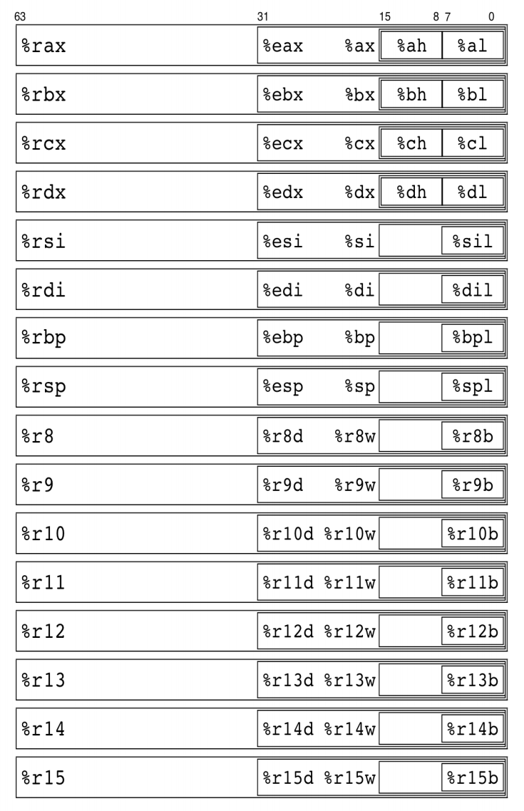 general purpose registers