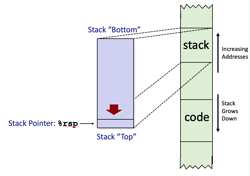 stack frames