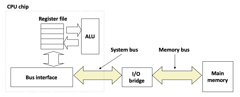 CPU, memory, and bus