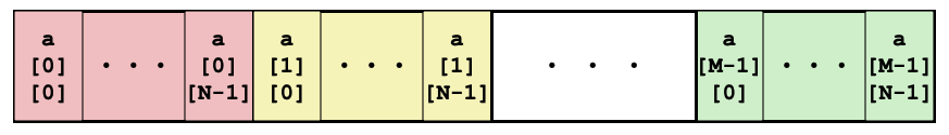 stride-1 array access pattern