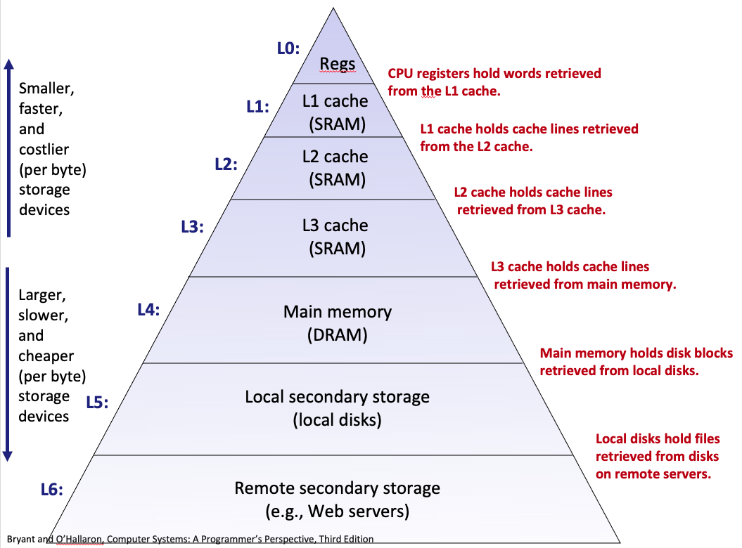 memory hierarchy