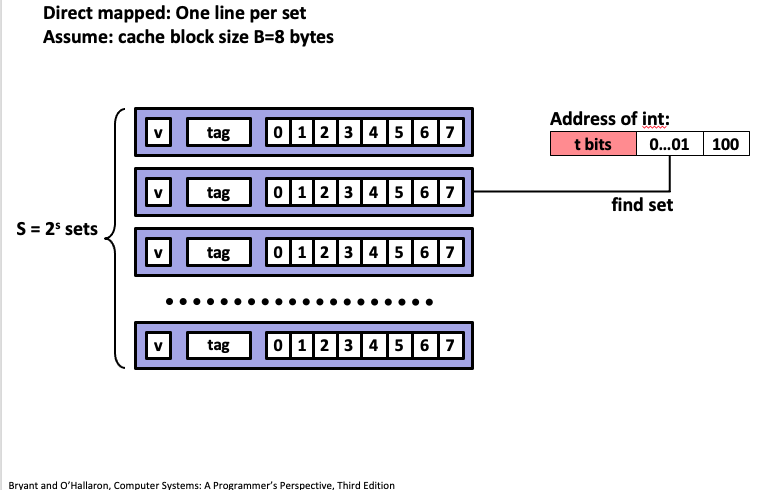 direct mapped cache