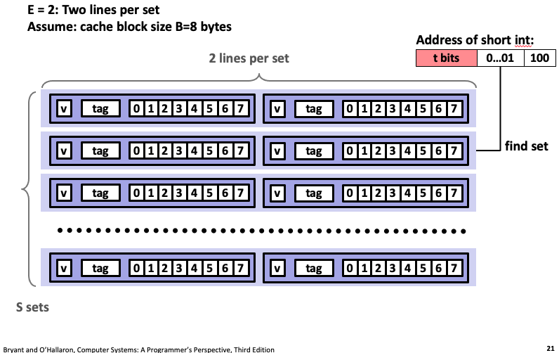 two-way associative cache