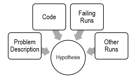 scientific debugging