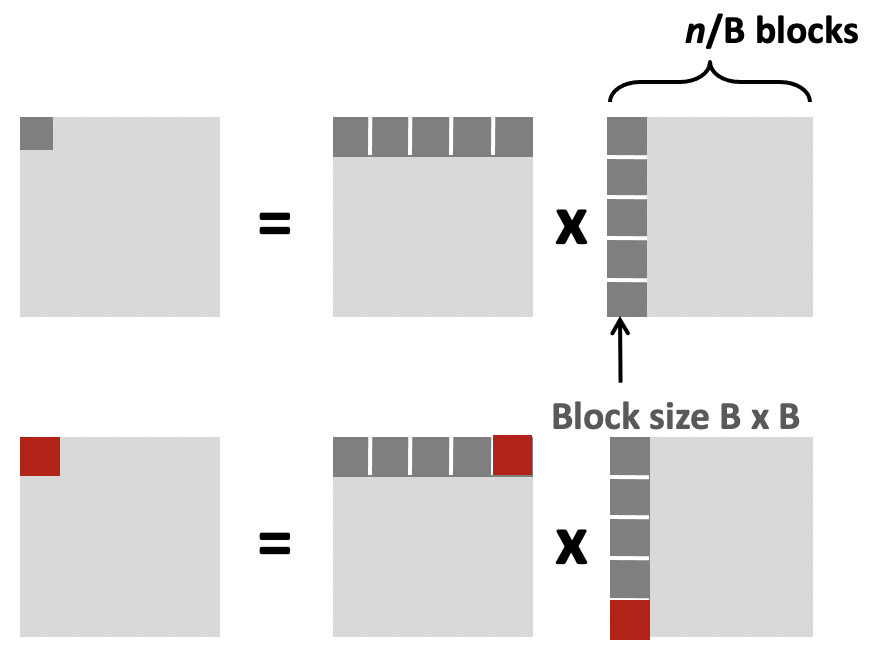 block division