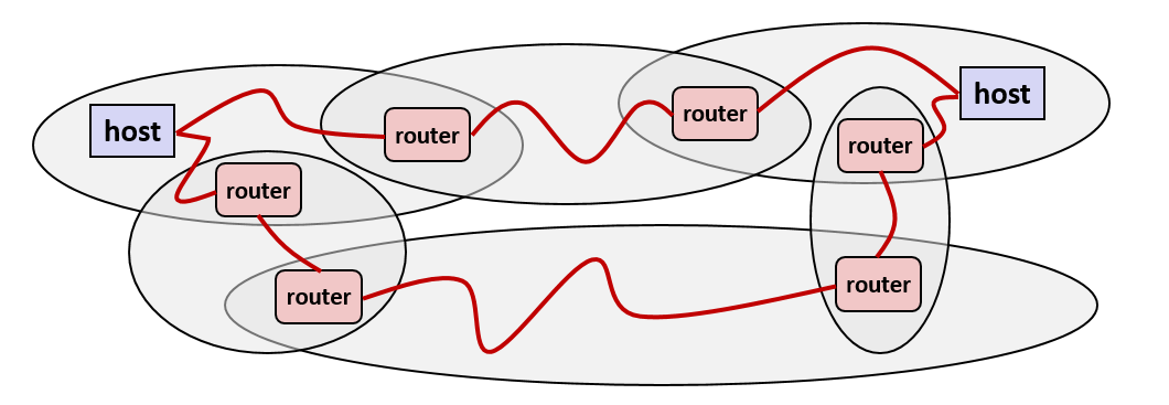Logical structure of an internet