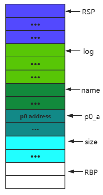 Fig 1. stack structure