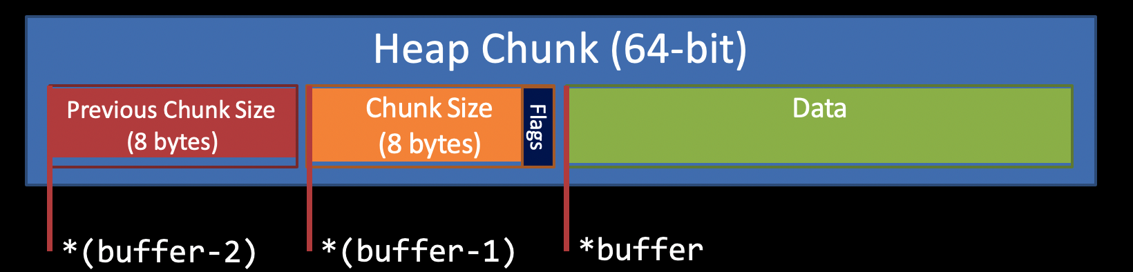 Fig 2. heap chunk structure