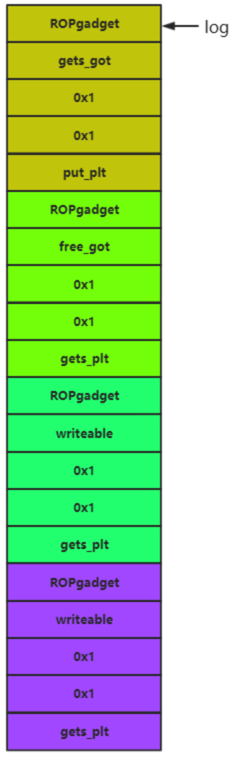Fig 3. ROP call chain