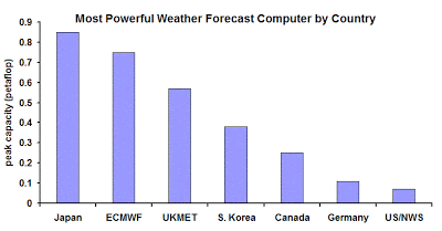 Computational powr for weather forecast in 2013