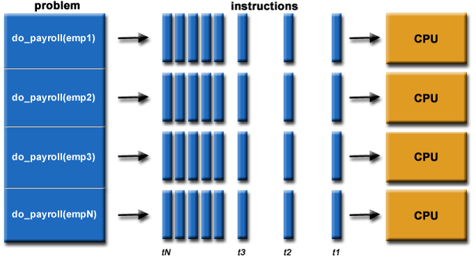 Parallelizing payroll