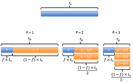 scaling number of processors