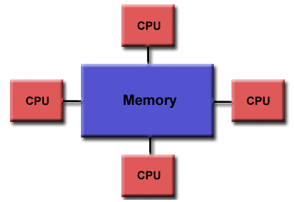 shared memory